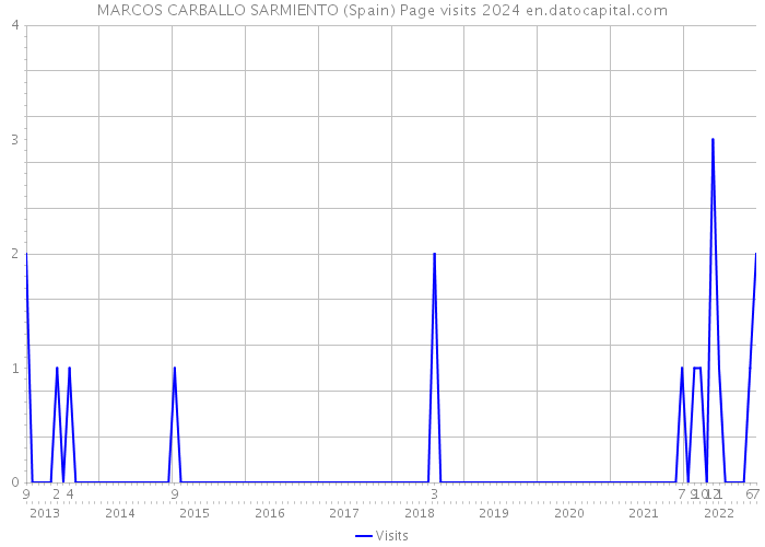 MARCOS CARBALLO SARMIENTO (Spain) Page visits 2024 