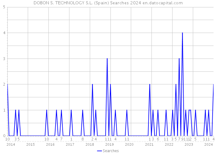 DOBON S. TECHNOLOGY S.L. (Spain) Searches 2024 