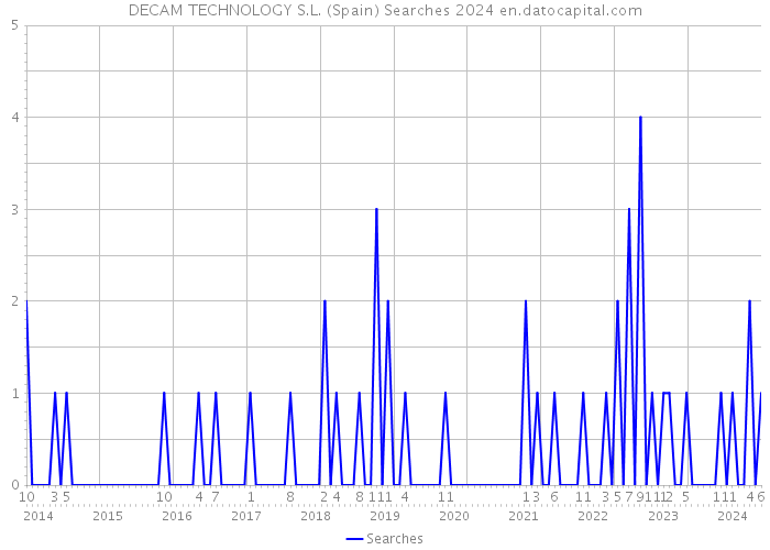 DECAM TECHNOLOGY S.L. (Spain) Searches 2024 