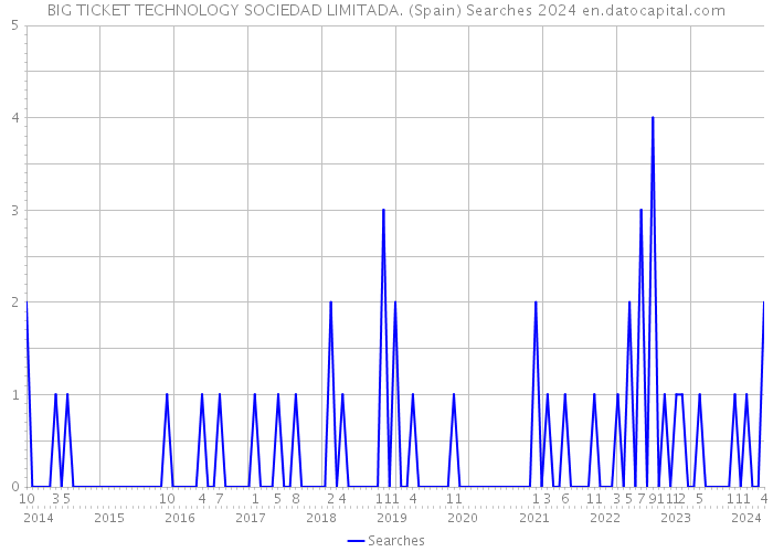 BIG TICKET TECHNOLOGY SOCIEDAD LIMITADA. (Spain) Searches 2024 