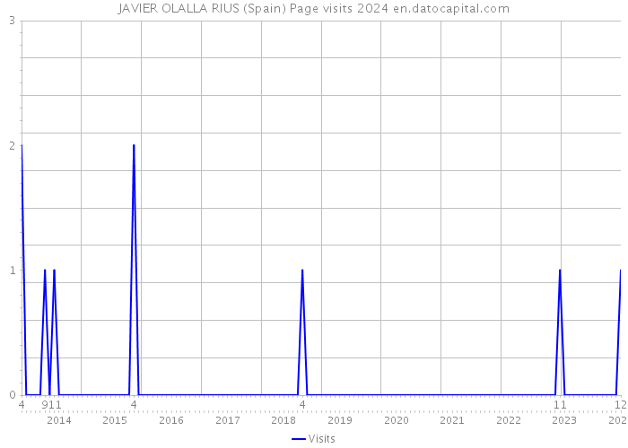 JAVIER OLALLA RIUS (Spain) Page visits 2024 