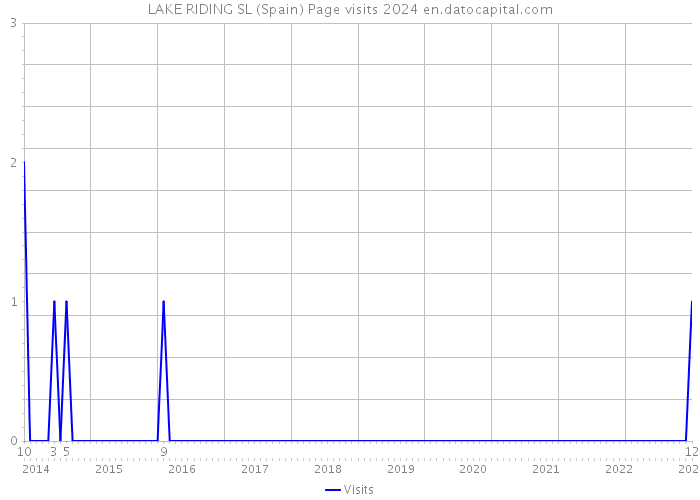 LAKE RIDING SL (Spain) Page visits 2024 