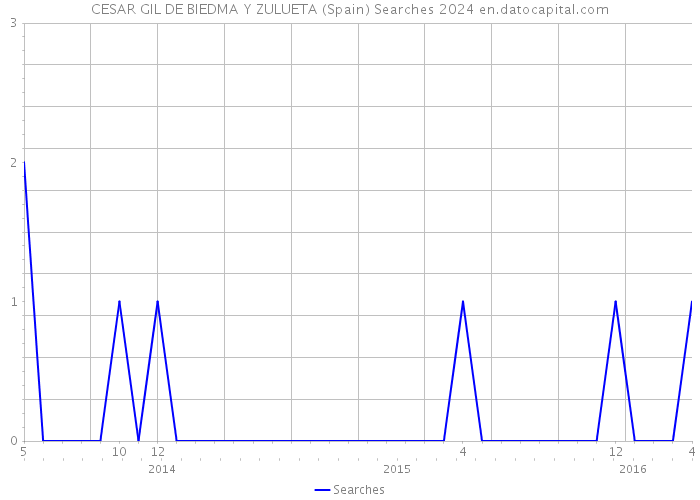CESAR GIL DE BIEDMA Y ZULUETA (Spain) Searches 2024 
