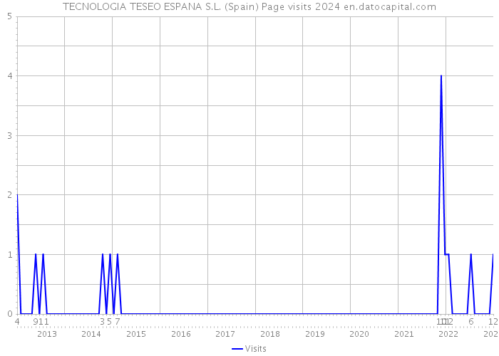 TECNOLOGIA TESEO ESPANA S.L. (Spain) Page visits 2024 