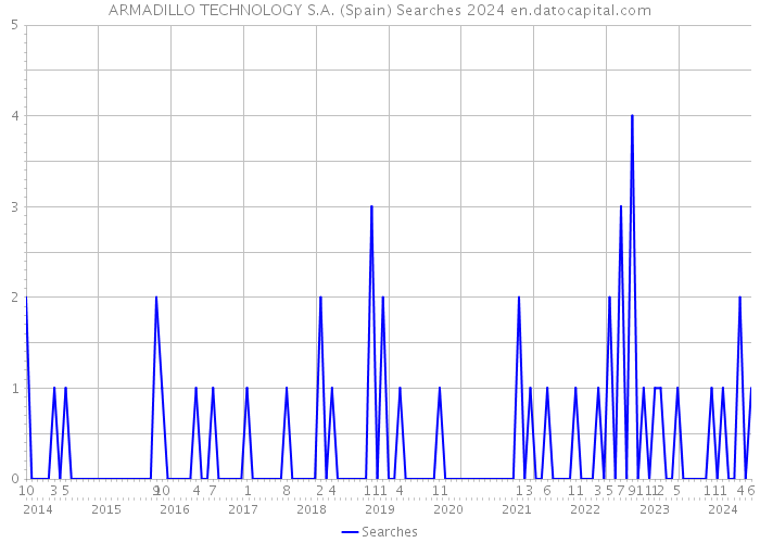 ARMADILLO TECHNOLOGY S.A. (Spain) Searches 2024 
