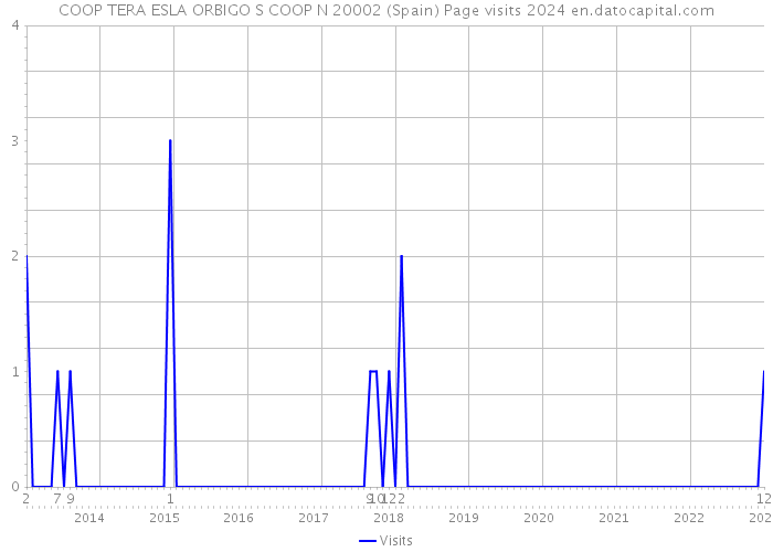 COOP TERA ESLA ORBIGO S COOP N 20002 (Spain) Page visits 2024 