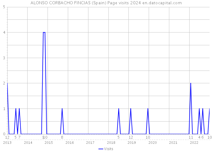 ALONSO CORBACHO FINCIAS (Spain) Page visits 2024 