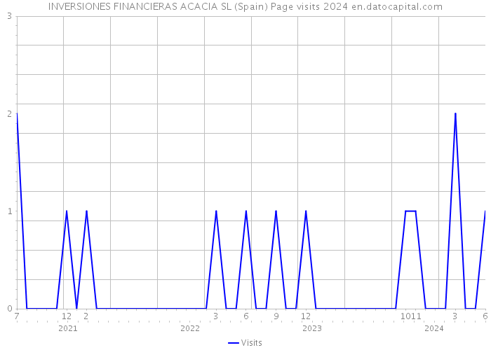 INVERSIONES FINANCIERAS ACACIA SL (Spain) Page visits 2024 