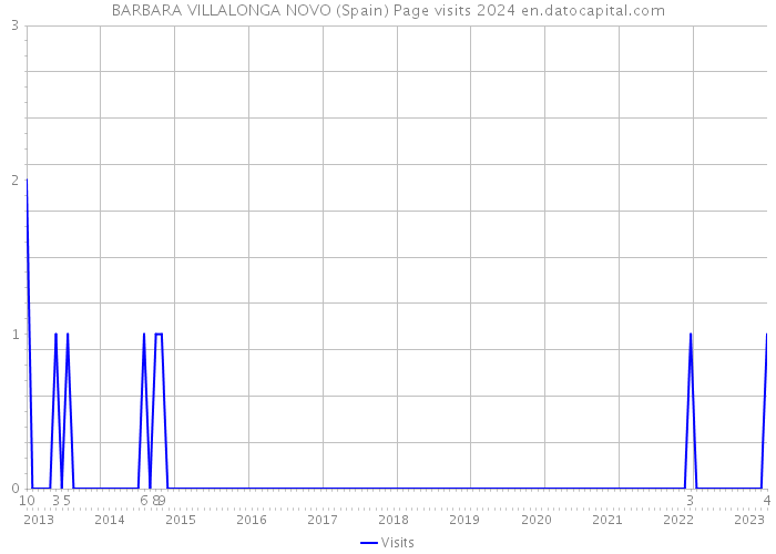 BARBARA VILLALONGA NOVO (Spain) Page visits 2024 