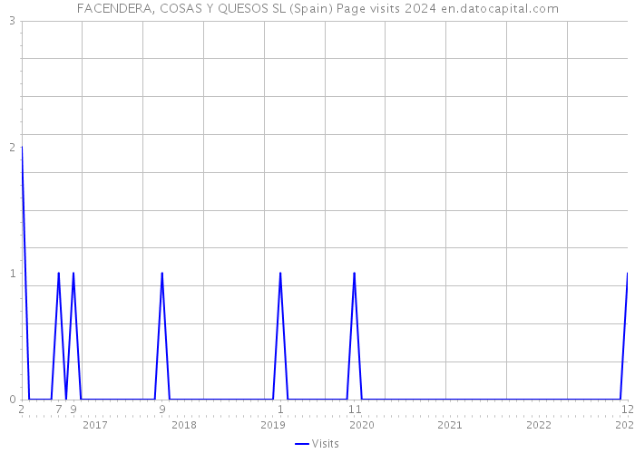 FACENDERA, COSAS Y QUESOS SL (Spain) Page visits 2024 