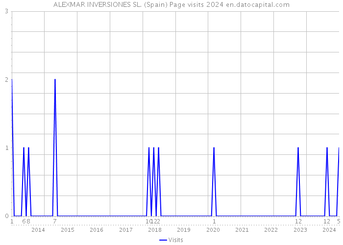 ALEXMAR INVERSIONES SL. (Spain) Page visits 2024 