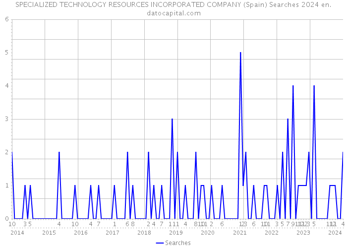 SPECIALIZED TECHNOLOGY RESOURCES INCORPORATED COMPANY (Spain) Searches 2024 