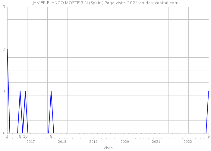 JAVIER BLANCO MOSTEIRIN (Spain) Page visits 2024 