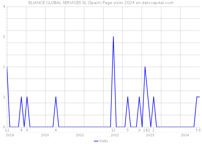 ELIANCE GLOBAL SERVICES SL (Spain) Page visits 2024 