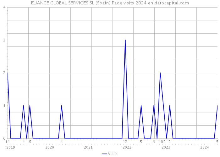 ELIANCE GLOBAL SERVICES SL (Spain) Page visits 2024 