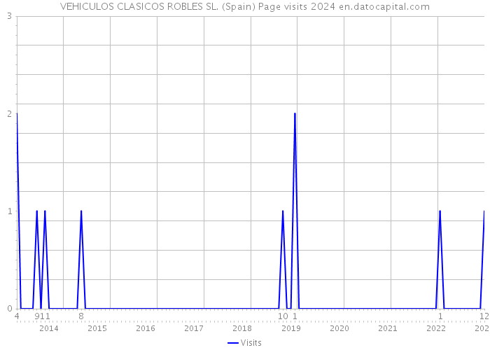 VEHICULOS CLASICOS ROBLES SL. (Spain) Page visits 2024 