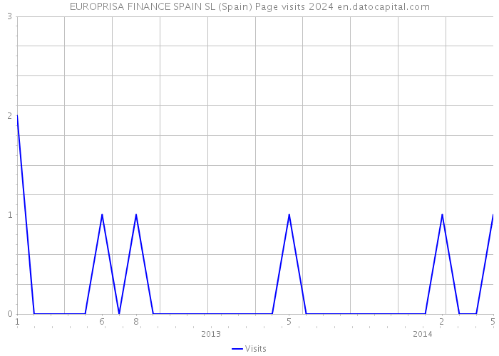 EUROPRISA FINANCE SPAIN SL (Spain) Page visits 2024 
