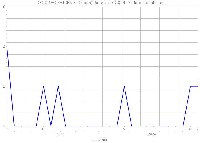 DECORHOME IDEA SL (Spain) Page visits 2024 