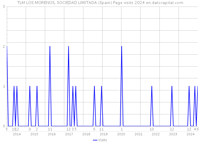 TLM LOS MORENOS, SOCIEDAD LIMITADA (Spain) Page visits 2024 