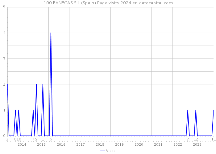 100 FANEGAS S.L (Spain) Page visits 2024 