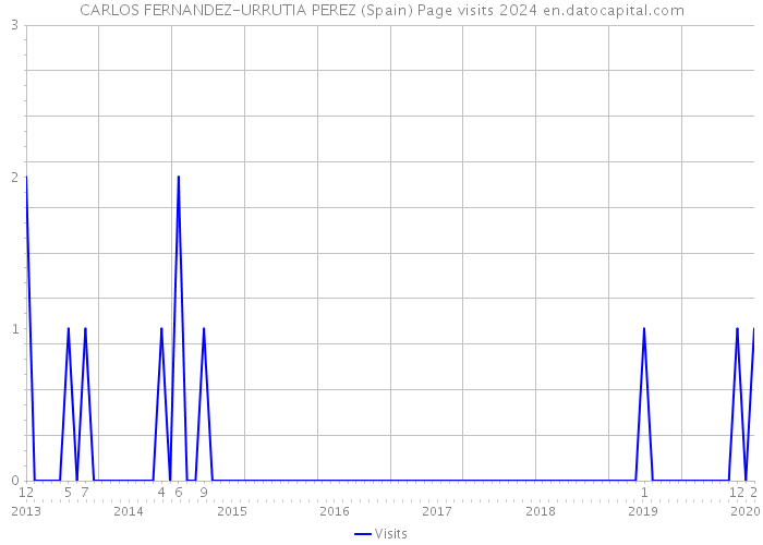 CARLOS FERNANDEZ-URRUTIA PEREZ (Spain) Page visits 2024 