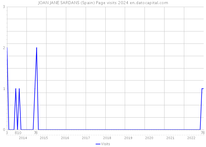 JOAN JANE SARDANS (Spain) Page visits 2024 