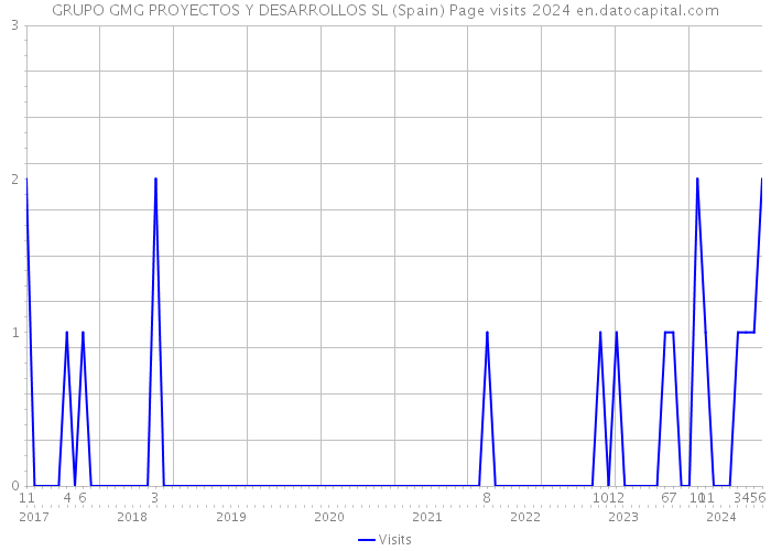 GRUPO GMG PROYECTOS Y DESARROLLOS SL (Spain) Page visits 2024 