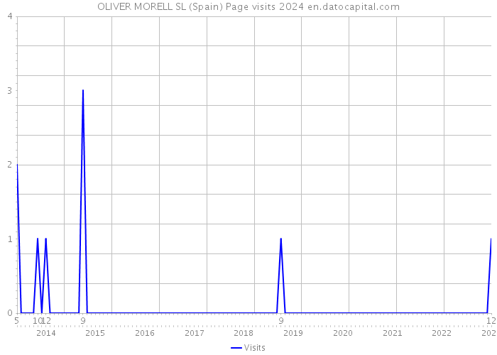 OLIVER MORELL SL (Spain) Page visits 2024 