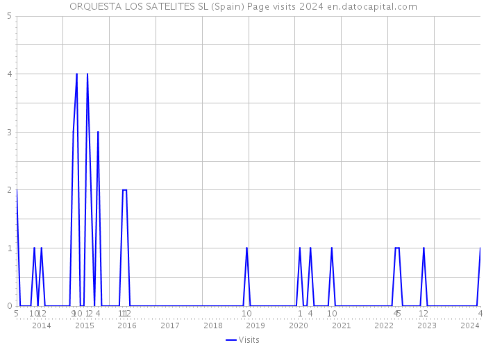 ORQUESTA LOS SATELITES SL (Spain) Page visits 2024 