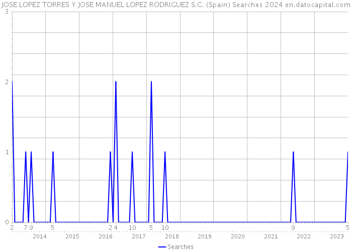 JOSE LOPEZ TORRES Y JOSE MANUEL LOPEZ RODRIGUEZ S.C. (Spain) Searches 2024 