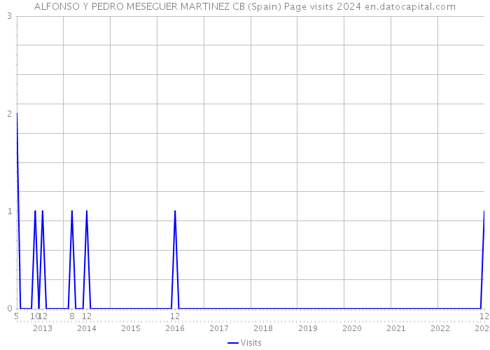 ALFONSO Y PEDRO MESEGUER MARTINEZ CB (Spain) Page visits 2024 