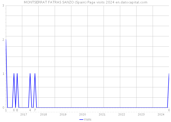 MONTSERRAT FATRAS SANZO (Spain) Page visits 2024 