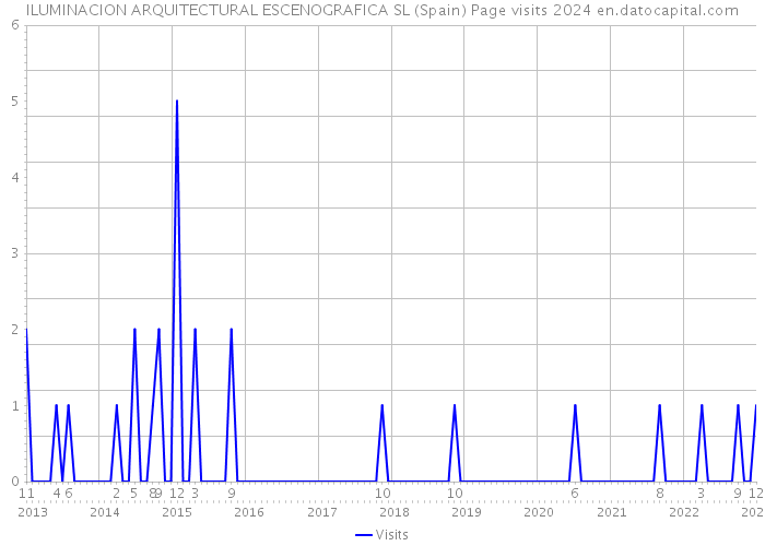 ILUMINACION ARQUITECTURAL ESCENOGRAFICA SL (Spain) Page visits 2024 