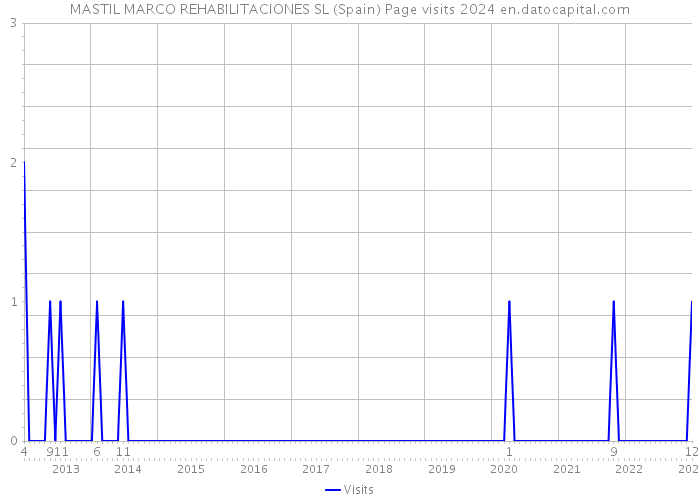 MASTIL MARCO REHABILITACIONES SL (Spain) Page visits 2024 