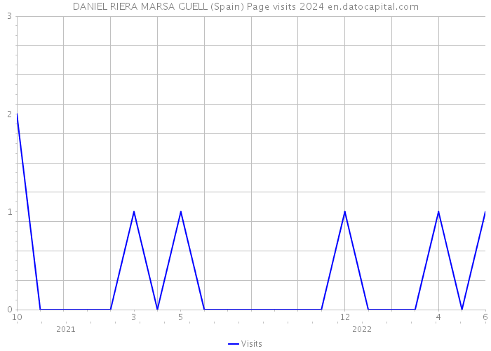 DANIEL RIERA MARSA GUELL (Spain) Page visits 2024 