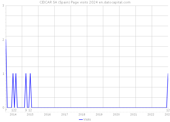 CEICAR SA (Spain) Page visits 2024 
