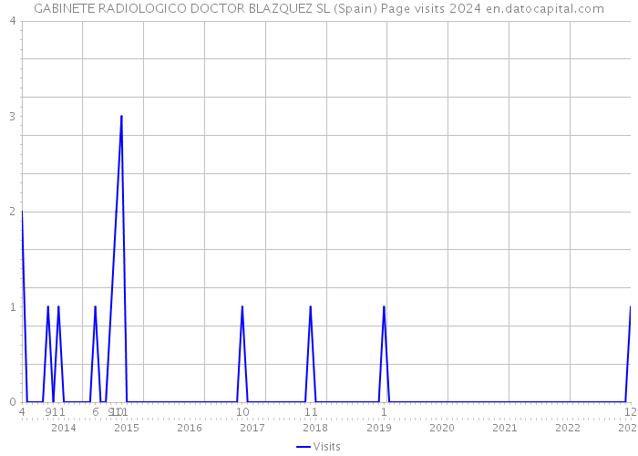 GABINETE RADIOLOGICO DOCTOR BLAZQUEZ SL (Spain) Page visits 2024 