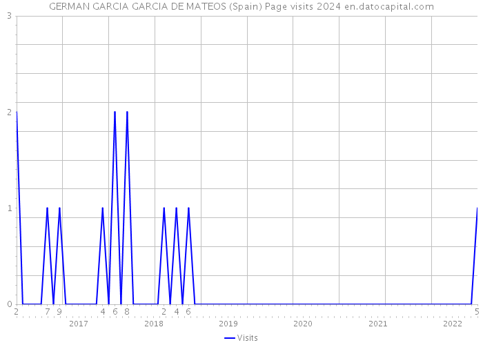 GERMAN GARCIA GARCIA DE MATEOS (Spain) Page visits 2024 