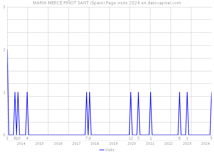 MARIA MERCE PIÑOT SANT (Spain) Page visits 2024 