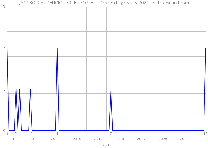 JACOBO-GAUDENCIO TERRER ZOPPETTI (Spain) Page visits 2024 