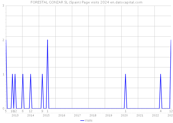 FORESTAL GONZAR SL (Spain) Page visits 2024 