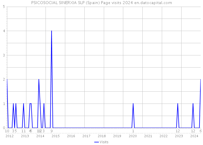 PSICOSOCIAL SINERXIA SLP (Spain) Page visits 2024 