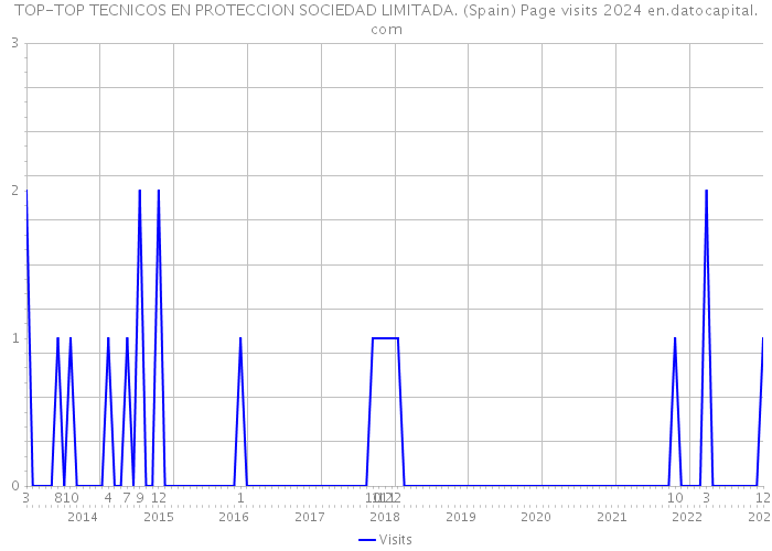 TOP-TOP TECNICOS EN PROTECCION SOCIEDAD LIMITADA. (Spain) Page visits 2024 