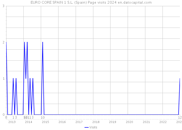 EURO CORE SPAIN 1 S.L. (Spain) Page visits 2024 