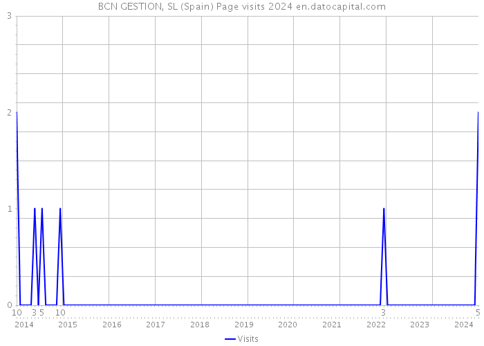BCN GESTION, SL (Spain) Page visits 2024 