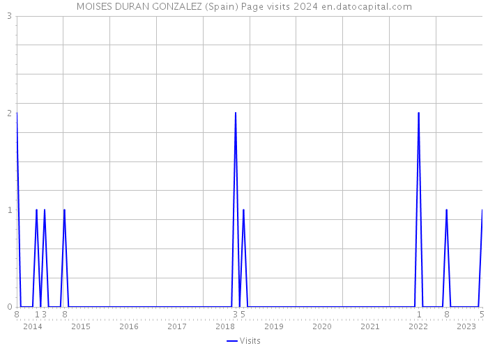 MOISES DURAN GONZALEZ (Spain) Page visits 2024 