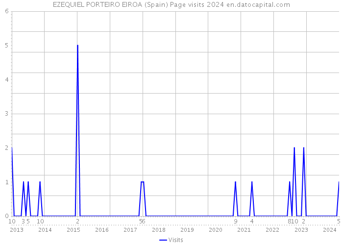 EZEQUIEL PORTEIRO EIROA (Spain) Page visits 2024 