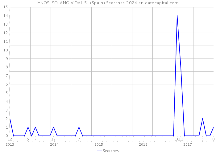 HNOS. SOLANO VIDAL SL (Spain) Searches 2024 