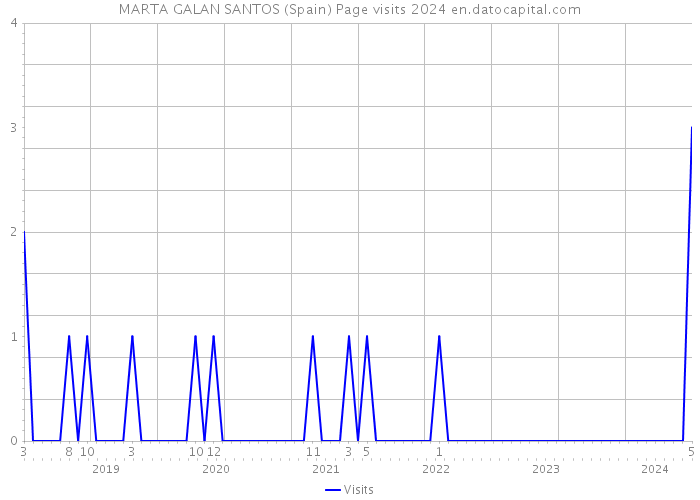 MARTA GALAN SANTOS (Spain) Page visits 2024 
