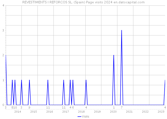 REVESTIMENTS I REFORCOS SL. (Spain) Page visits 2024 